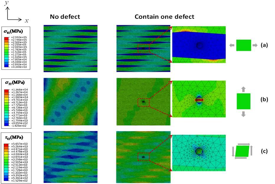 Chapter 5: Extension to Study of NCF Composites Containing Defects Figure 5.5 Local stress contours in single NCF laminate: (a). Longitudinal stress 11 under BC1; (b).