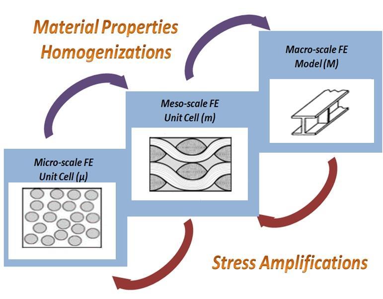 Chapter 2: Multiscale Modeling Approach technique is applied to update the macroscopic material properties so that the damage evolution in the composite structure can be predicted. Figure 2.