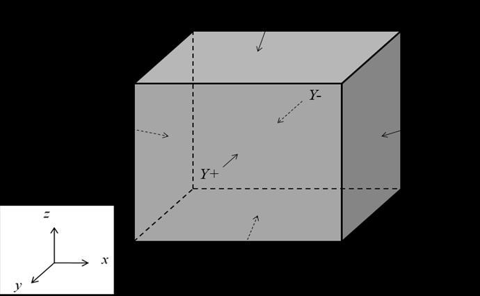 Chapter 2: Multiscale Modeling Approach Figure 2.6 Three pairs of boundary surfaces of a 3D RVE model As described in Fig. 2.6, the dimensions of a RVE are defined by L, W and H.