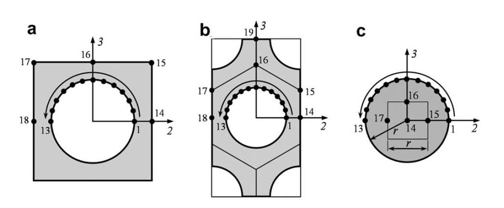 Chapter 2: Multiscale Modeling Approach Figure 2.9 Reference points in microscopic RVE: (a). Matrix of square model; (b). Matrix of hexagonal model; (c). Fiber of square and hexagonal models [98] 2.2.1.