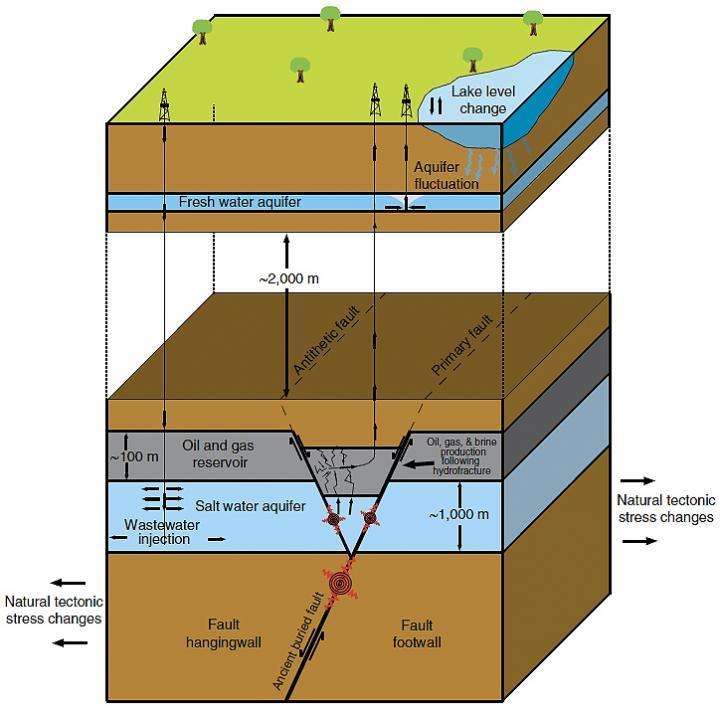 Man made Earthquakes Wastewater injection reactivates dormant faults Largest EQ generated So far M 5.