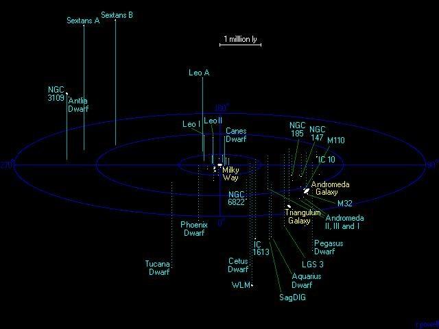 The Local Group There are about 35 galaxies within roughly 1 Mpc of the Milky Way and these have velocities implying they are all bound to a common center of