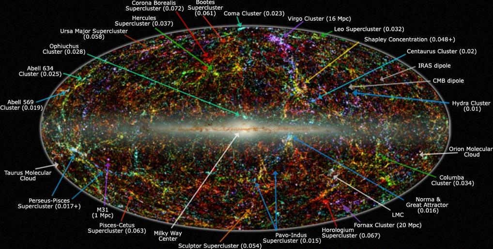 Superclusters As the name suggests, superclusters are seen in the distribution of clustering of galaxies and clustering of