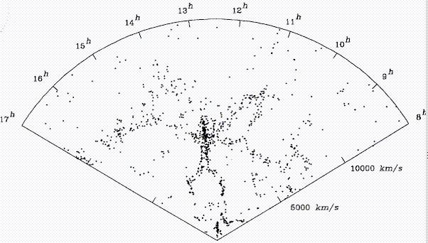 Redshift Surveys Many galaxy surveys measuring the angular position (RA and Decl) and redshift (the distance) have been carried out. These show strong clustering in all dimensions.