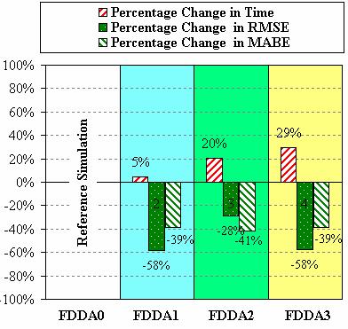 Results Vertical temperature profile for the different FDDA Techniques: at Helwan Station Percentage Change in X for FDDA i = 100 X ( FDDAi ) X ( FDDA0 ) X ( FDDA ) 0 FDDA1 is more