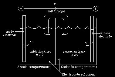 III. Application to Equilibrium Electrochemistry. A. Electrochemical Cells: 1.