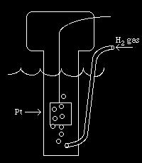 a. H 2 gas electrode - based on rxn, here written as reduction: 2H + (aq) + 2e - H 2 (g) SHE P H2 = 1 bar [H + ] = 1 molal Notation - if H + being