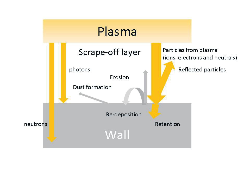 processes are shown in 3 [16]. 3 Processes of plasma-surface interactions.