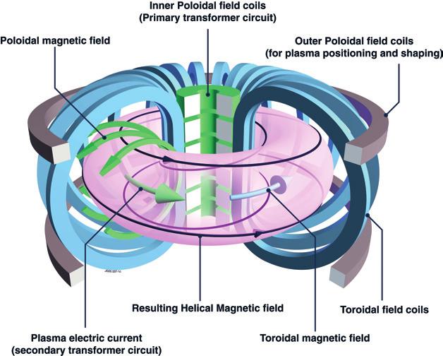 Figure 1.1 Schematic drawing of the main coils and the resulting fields in a tokamak fusion reactor. This image is Copyright Protected by ITER.