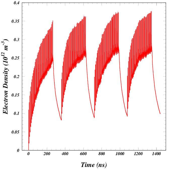 Cloud density averaged over the vacuum chamber for the dipole regions The 3.2 km lattice has similar magnet strengths, but the density of dipoles in the arcs is higher.