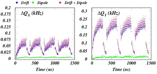 Drift and Dipole Contributions to the Coherent Tune Shifts frev = 47 khz (6.4 km) and 94 khz (3.