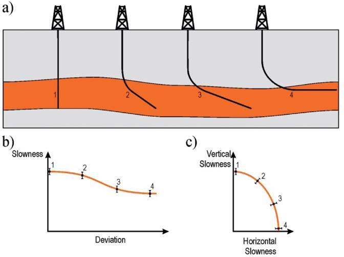 If the wellbore is deviated, then b 0, g, and two other parameters that are a function of the remaining Thomsen parameters can be retrieved (Norris and Sinha, 1993).