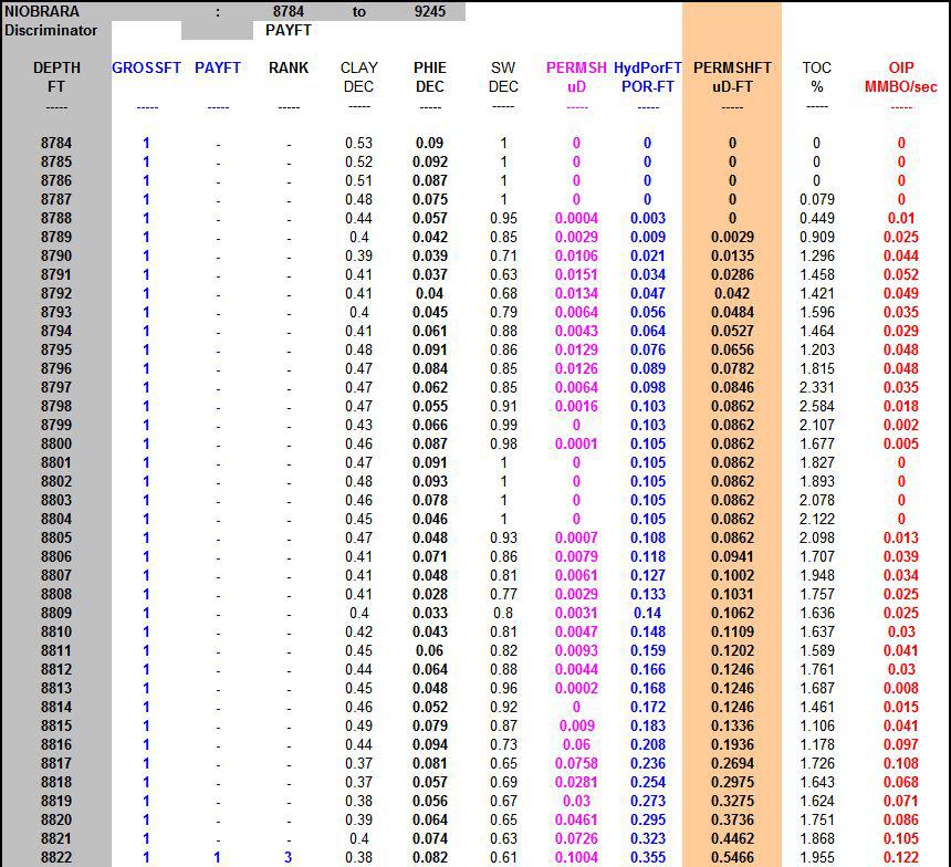 Engineering Summary providing reservoir parameters in tabular