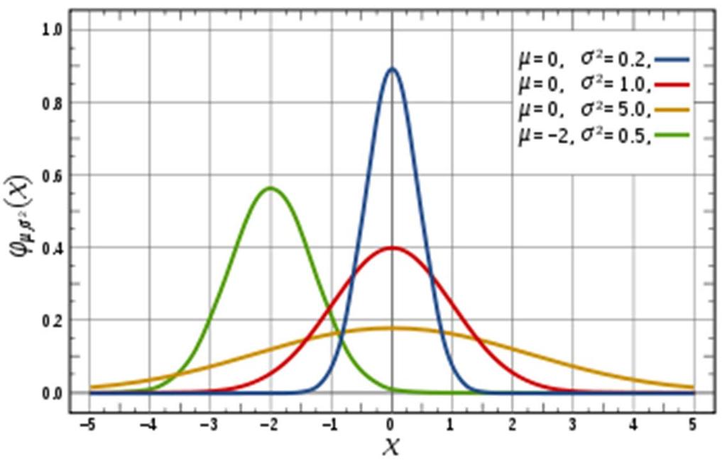 Univariate Normal Distribution Likelihood of yi This PDF tells us how likely any value of y i is given two pieces of info: Conditional mean y residual variance σ Univariate Normal PDF: y 2 i y 1 1 i