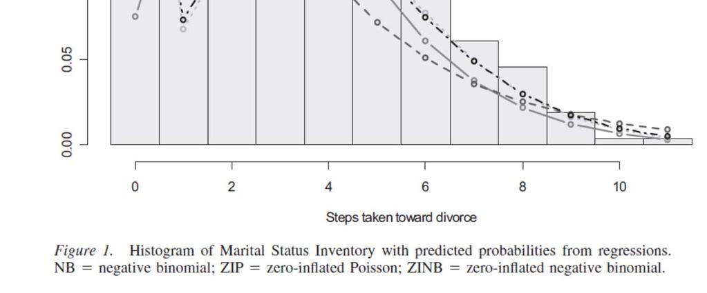 Zero-Inflated Distributions Extra 0 s relative to Poisson or Neg Bin Zero-inflated distributions have extra structural zeros not expected from Poisson or NB ( stretched Poisson ) distributions.