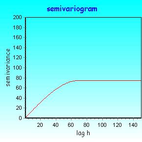 Effects of sampling point configuration Effect of semivariogram Effect of semivariogram scale Explore how multiplying the