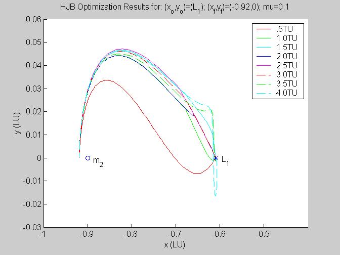 Figure 0. HJB optimization results from L to (-0.9, 0). Figure 0 shows optimized solutions for the same initial state as Figure 9, which is (x, y, x&, y& ) = (-0.6090350030, 0, 0, 0).