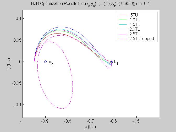 Figure. HJB optimization results from L to (-0.95, 0). Figure shows optimized solutions for the same starting state as Figures 9 and 0, which is (x, y, x&, y& ) = (-0.6090350030, 0, 0, 0).