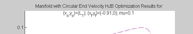 After approximate node velocities were obtained from the unconstrained case, the first set of cases were chosen to start at L with zero velocity