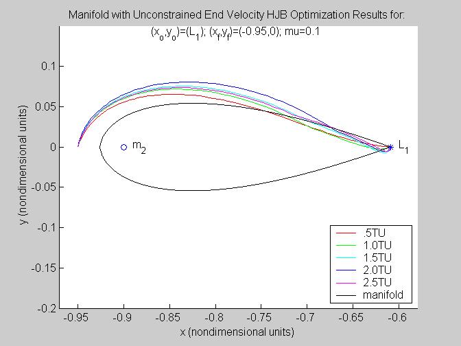 Figure 5. Comparison of the manifold to HJB optimization results from L to (-0.95, 0).