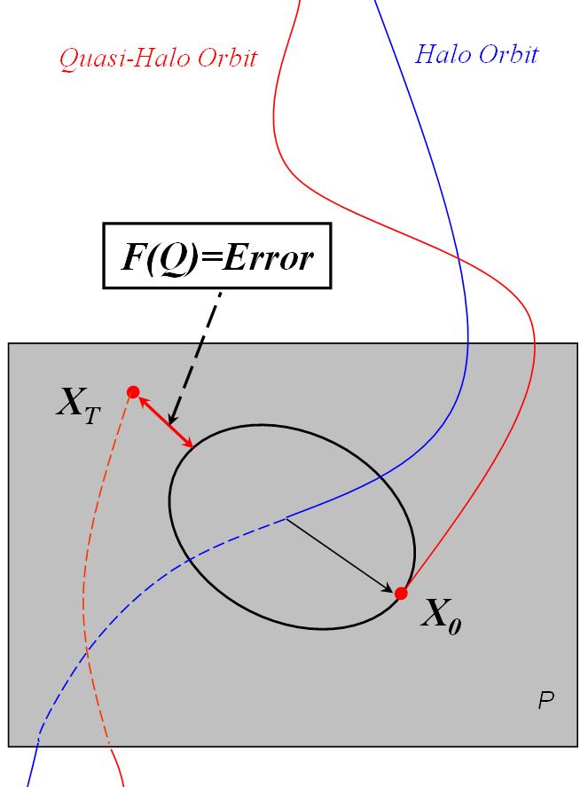 We map these points, P(X 0 ), by integrating the equations of motion until they intersect the Poincaré section, X T = P(X 0 ) = φ T (X0 )(X 0 ); The first variations of these equations are integrated