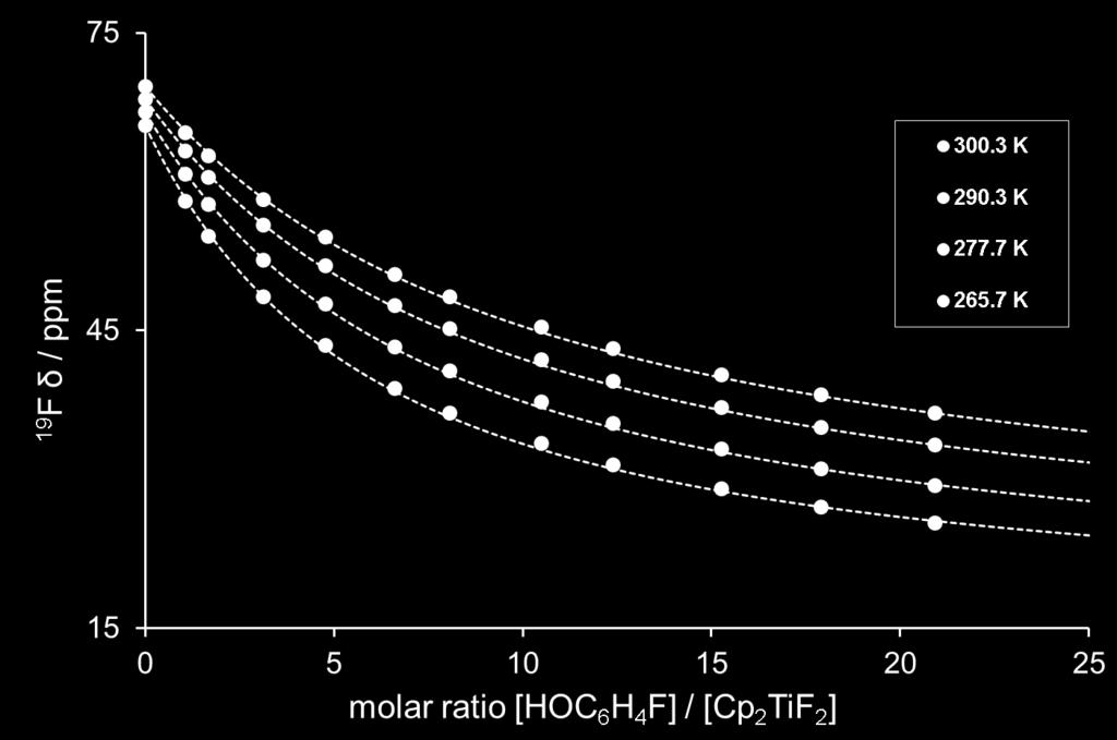 Titration curves and van t Hoff plots for group 4 metal compounds: Cp2MF2 Figure S18: Fit of the titration curves at different temperatures, showing observed values for δf of the metal fluoride vs.