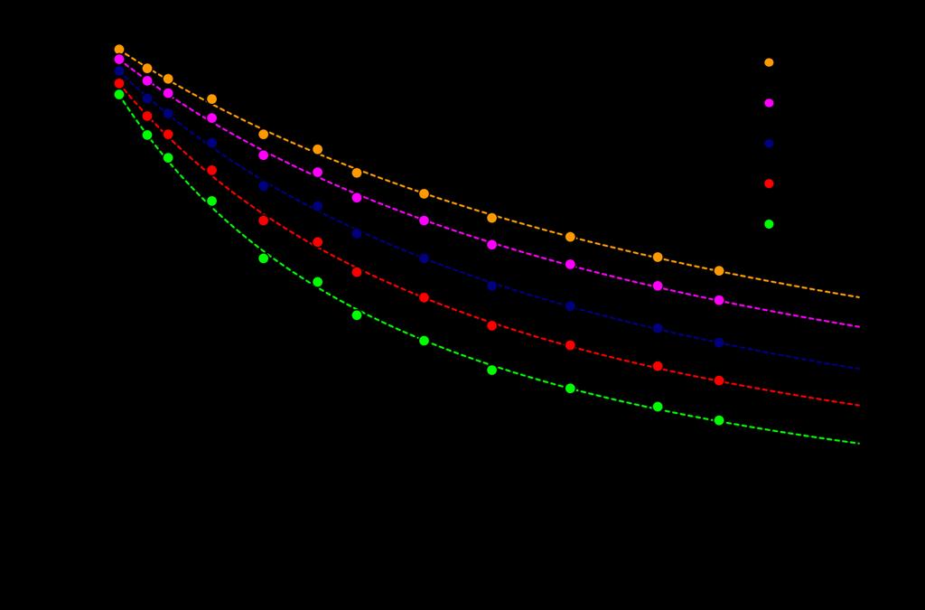Figure S20: Fit of the titration curves at different temperatures, showing observed values for δf of the metal fluoride vs.