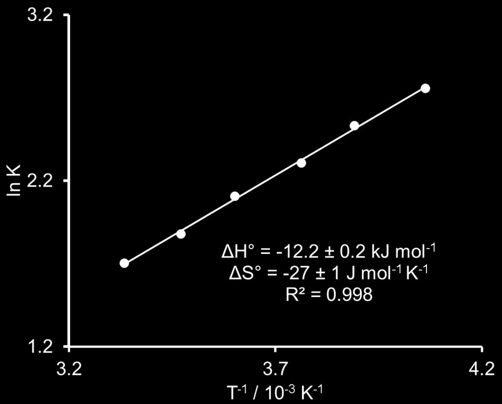 Figure S37: van t Hoff plot of the equilibrium constants from the NMR