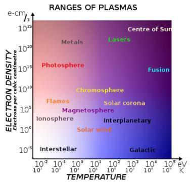 Plasmas violating these conditions (Quark-Gluon Plasma, relativistic