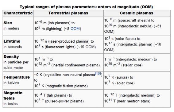 introductory course. What is a plasma? A fully or partly ionized gas.