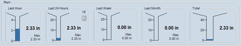 LAST HOUR The last hour rain gauge represents the amount of rainfall reported by the weather station s external rain sensor in the last or previous 60 minutes.