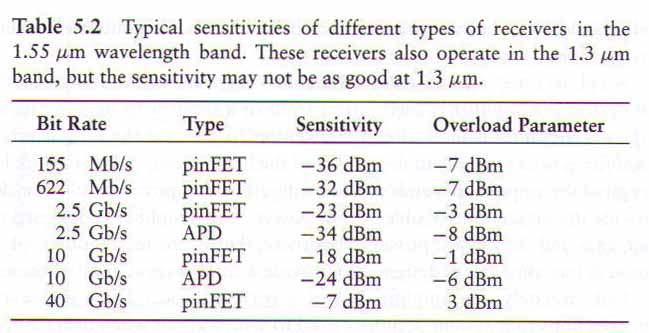 5.4 Receiver Key system parameters: sensitivity and overload Dynamic range: P max -P sen