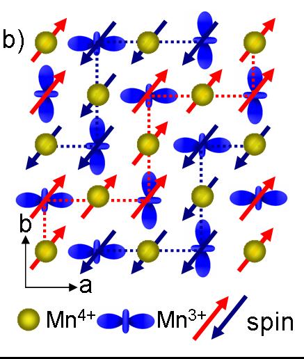 3 MnO 3 Mn L-edge (¼ ¼ 0) Scattering spectra differ dramatically from XAS Different