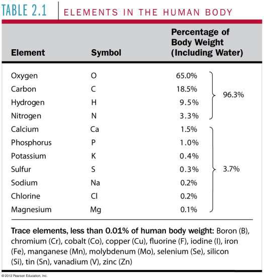 Elements Required for Life Ø O, C, H, N make up about 96% of the human body weight Ø Ca, P, K, S, Na, Cl, Mg make up