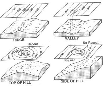 Example: If you climbed a mountain trail that was 2 miles long from the base camp at an elevation of 7500ft to its Peak at 11500ft, what is the trail s gradient?