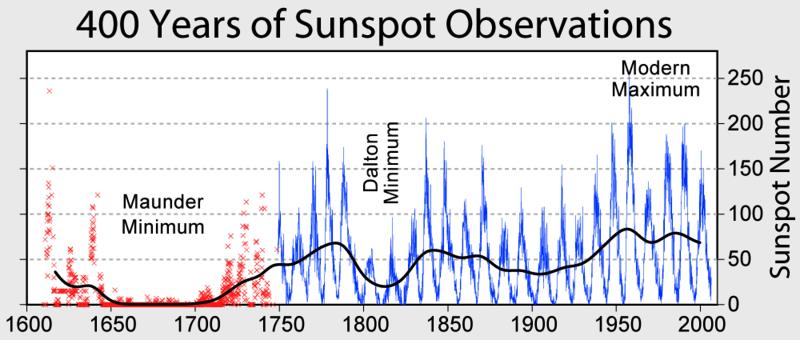 Figure 3. - Solar activity during the last 400 years (number of sunspots on the surface of the Sun against time).