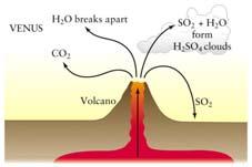 Consequently, more CO 2 is boiled out and the temperature increases more. 5. Solar UV disassociates H 2 O into H 2 and O. 6. The H 2 escapes and the O recombines.