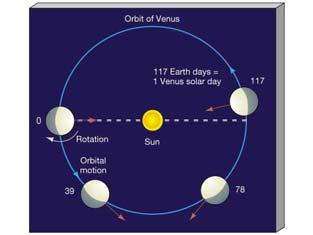 Noon to Noon The time between successive noons is 115.67 Earth days.