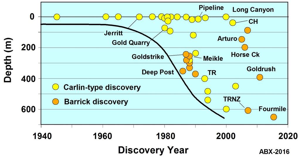 Discovery trends through time Deeper with time: Under gravel & barren rock cover Slower & more expensive Better