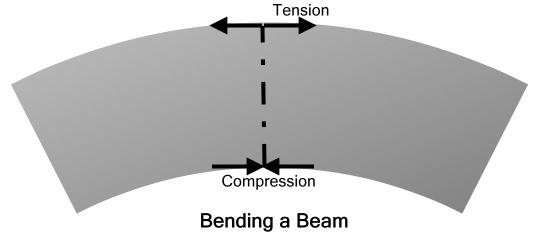 Let the beam be subjected to deforming forces at its ends as shown in the figure. Due to the deforming force the beam bends. We know the beam consists of many filaments.