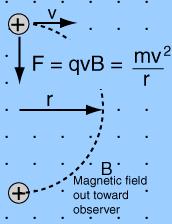 Utilizzare il secondo termine della forza di Lorenz: F= q( v x B ) B= campi magnetici Q