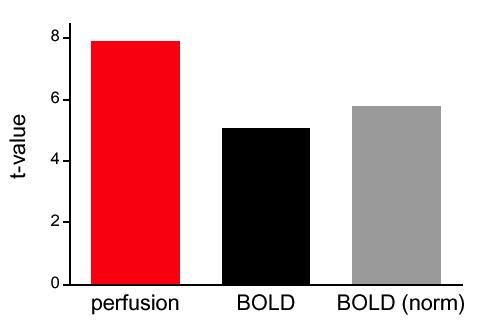 "Experimental design and the relative sensitivity of BOLD
