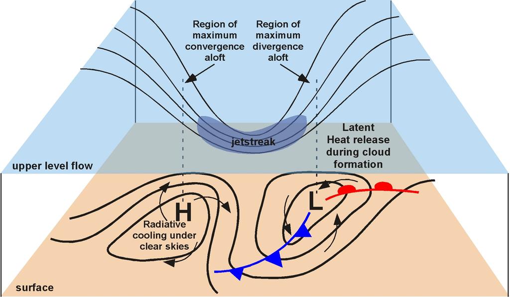 Dynamic processes (the jetstreak and curvature effects associated with force imbalances) and thermodynamic processes (heating and cooling) lead to the redistribution