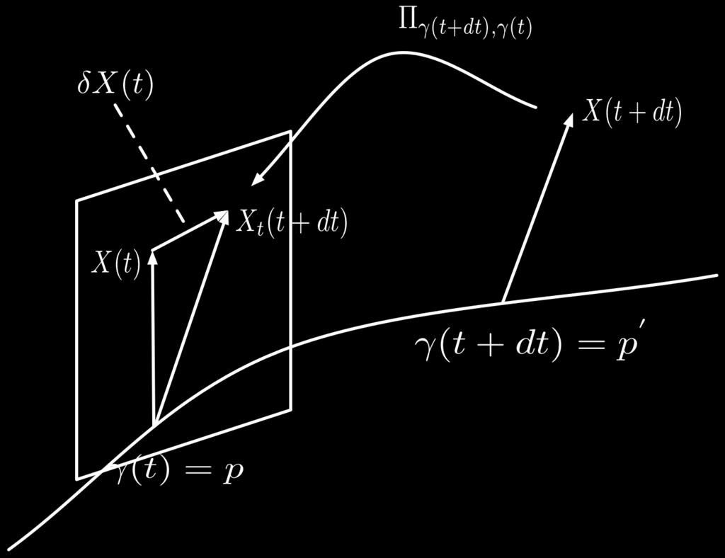 Affine connection Covariant derivative along curves Derivative: dx(t) X(t+dt) X(t) dt = lim dt 0 dt, what if X(t) and X(t + dt) lie in different tangent spaces?