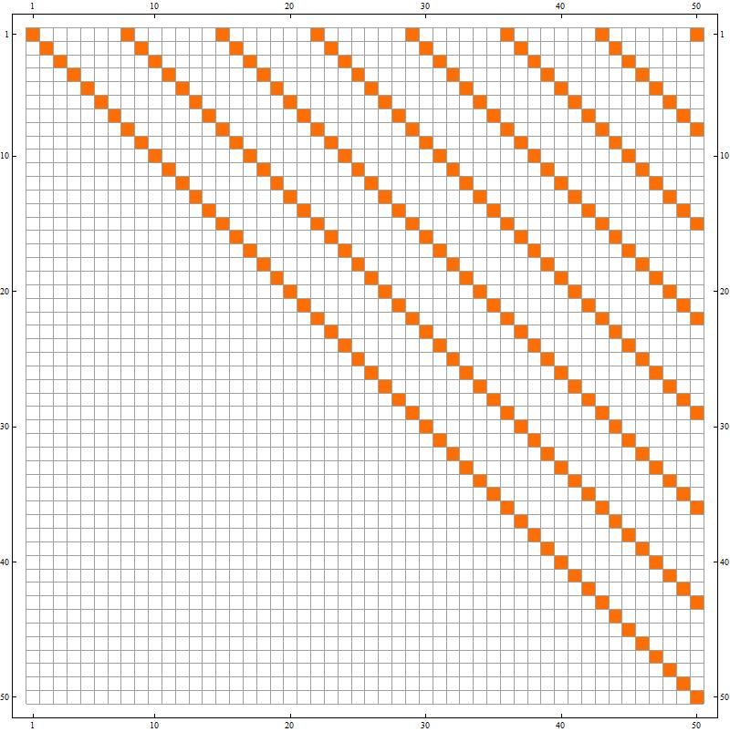 SPARSE MATRICES DESCRIBING ITERATIONS OF INTEGER-VALUED FUNCTIONS 15 Remark 5.