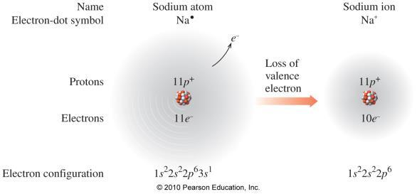 Ionic compounds consist of oppositely charged ions that have a strong electrostatic attraction for each other.