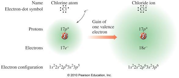 Octet Rule = 8 Valence Electrons Atoms will gain, lose or share sufficient electrons to achieve the same number of valence electrons as a noble gas (i.e. 8 electrons).