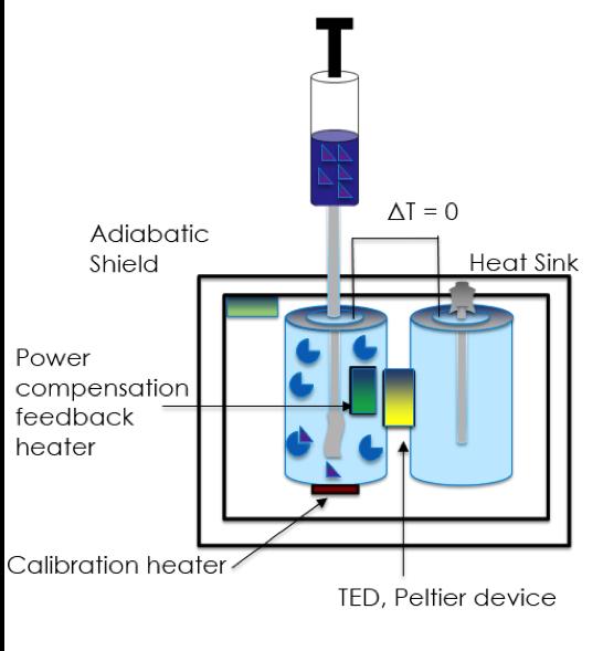 Quick Start: Isothermal Titration Calorimetry (ITC) Keywords: Isothermal titration calorimetry, experimental design MCAPN-216-1 INTRODUCTION Isothermal titration calorimetry (ITC) is a technique used