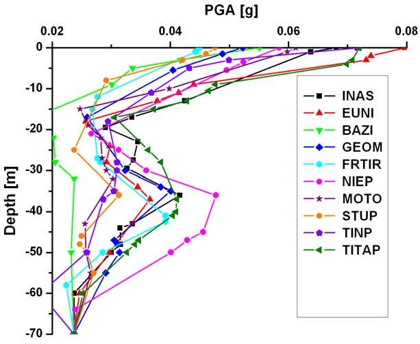 11 Modelling of seismic site amplification 505 Fig. 7 PGA variation with depth as result from equivalent-linear modelling in the 10 sites in Bucharest, down to 70 m depth. 3.4.
