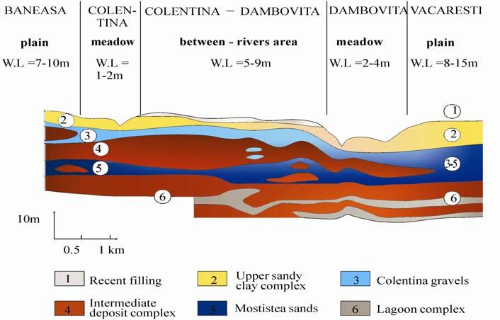 3 Modelling of seismic site amplification 497 Fig. 1 Geomorhpologic section, N-S direction, with principal shallow sedimentary layers. After Cigudean and Stefanescu, 20